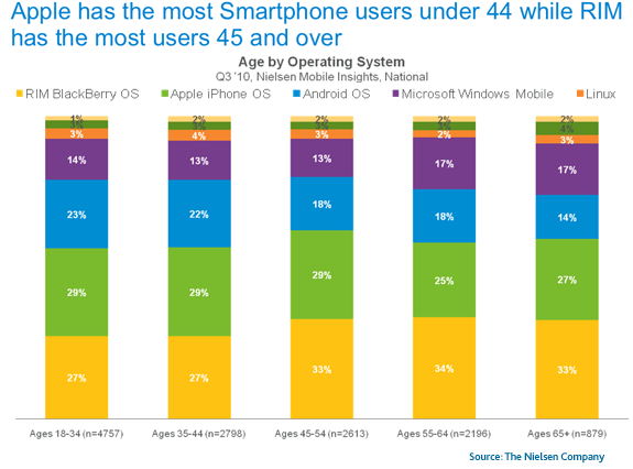 Smartphone e età demografica